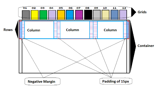 How Bootstrap Grid System Works | Opensense Labs